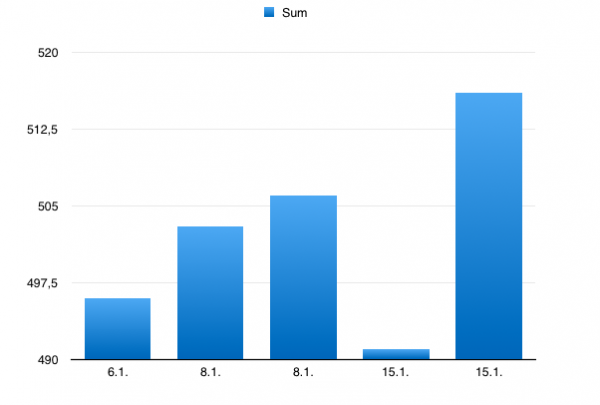 Resultat statistikk første 2 uker