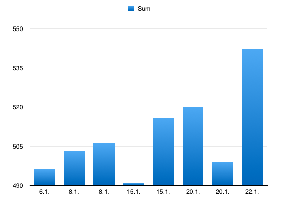 Statistikken går den rette veien