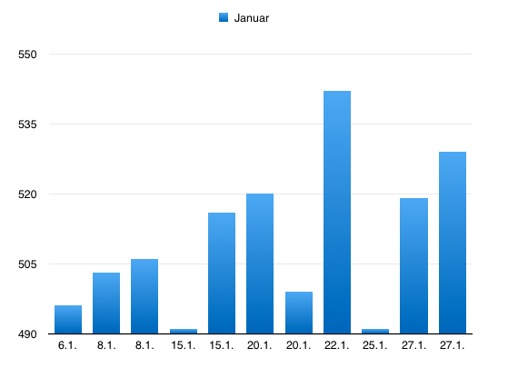 Statistikk for Januar