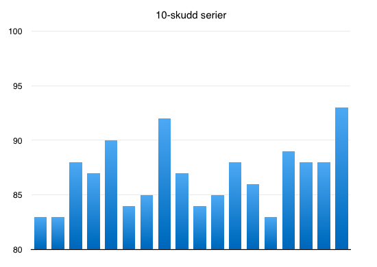 Statistikk over hver serie