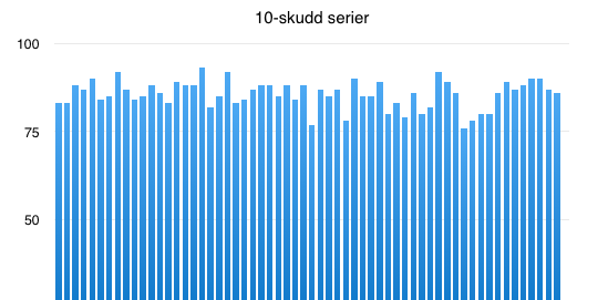 Skjøt mye jevnere denne gangen