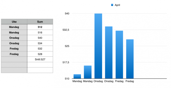 Uke 14: 527 i snitt