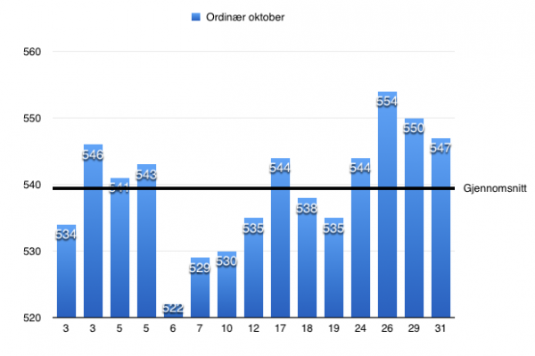 Statistikk for ordinær 60 skudd i oktober