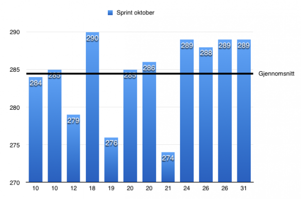 Statistikk for Sprint i oktober